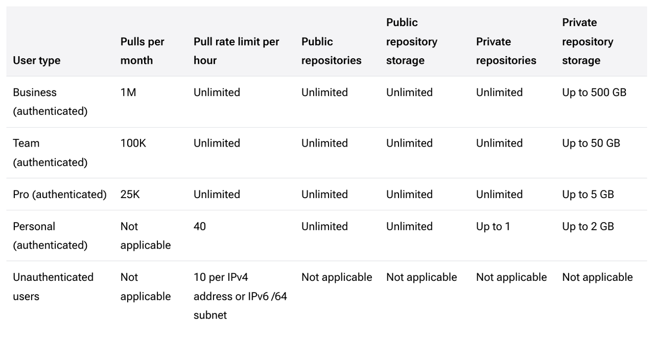 docker-rate-limits