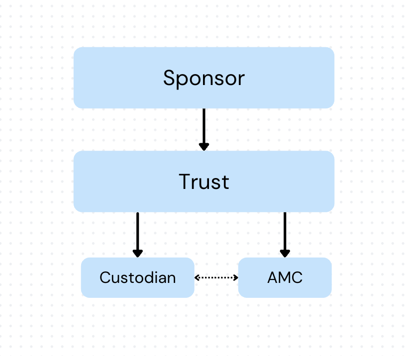 Mutual Fund Structure